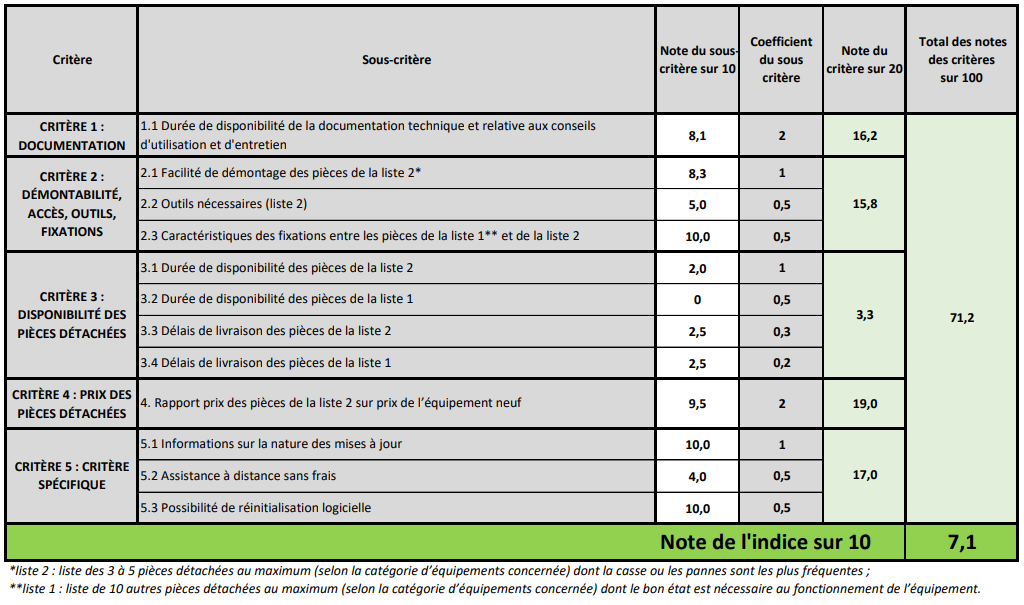 tableau indice de réparabilite du Find X2 Pro