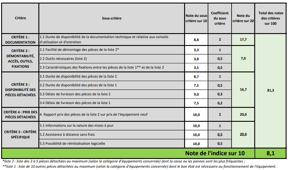 tableau indice de réparabilite du Galaxy Note 20
