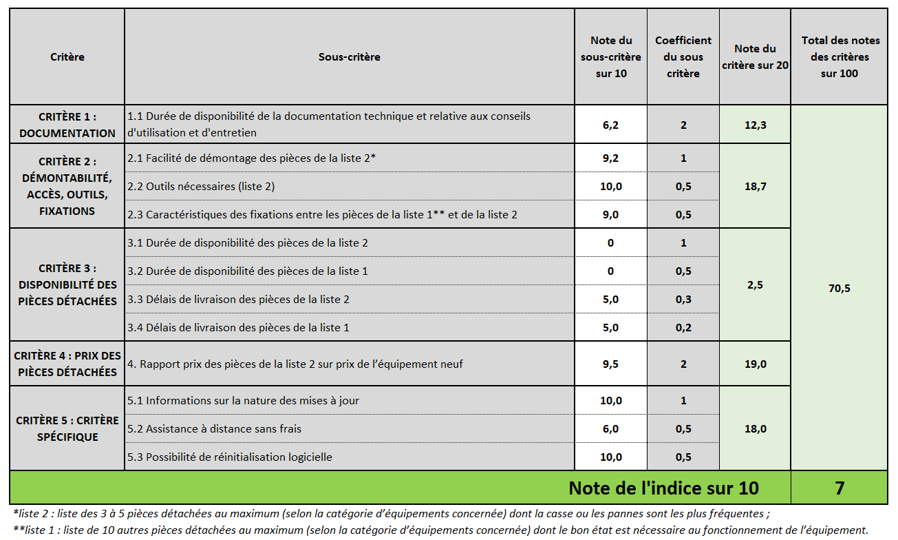 tableau indice de réparabilite du Y60