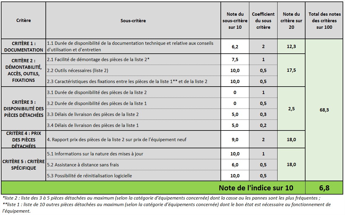 tableau indice de réparabilite du Y61