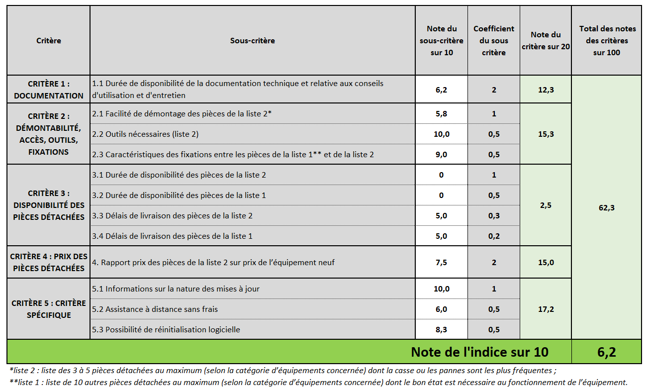 tableau indice de réparabilite du Y80