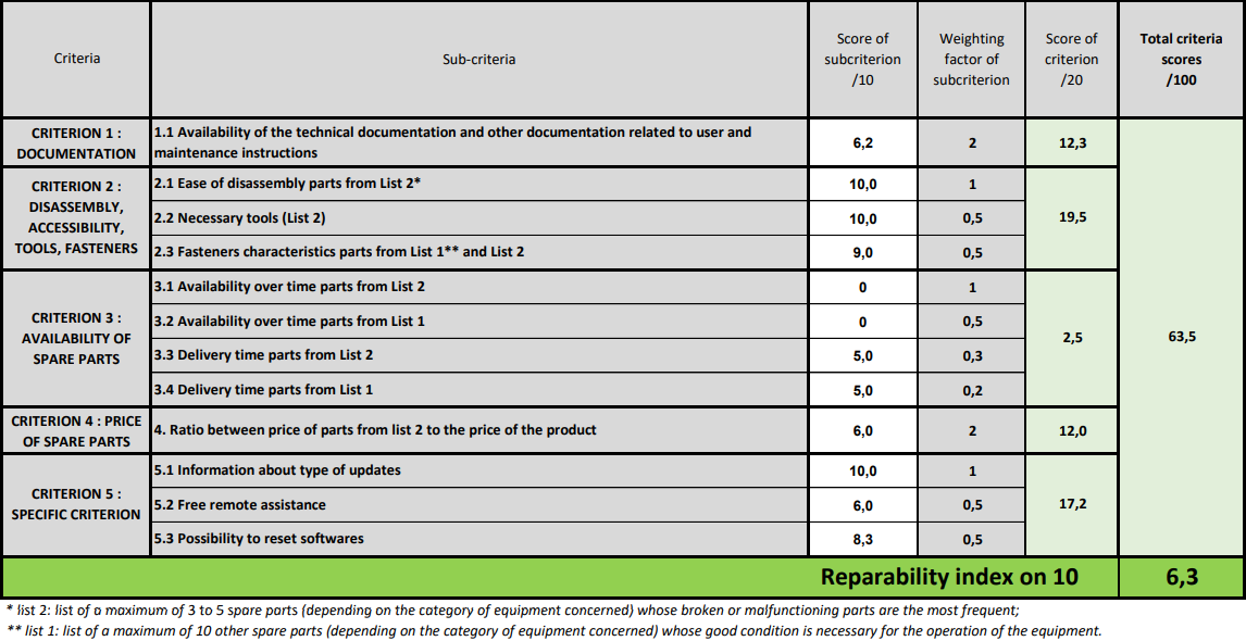 tableau indice de réparabilite du Y81