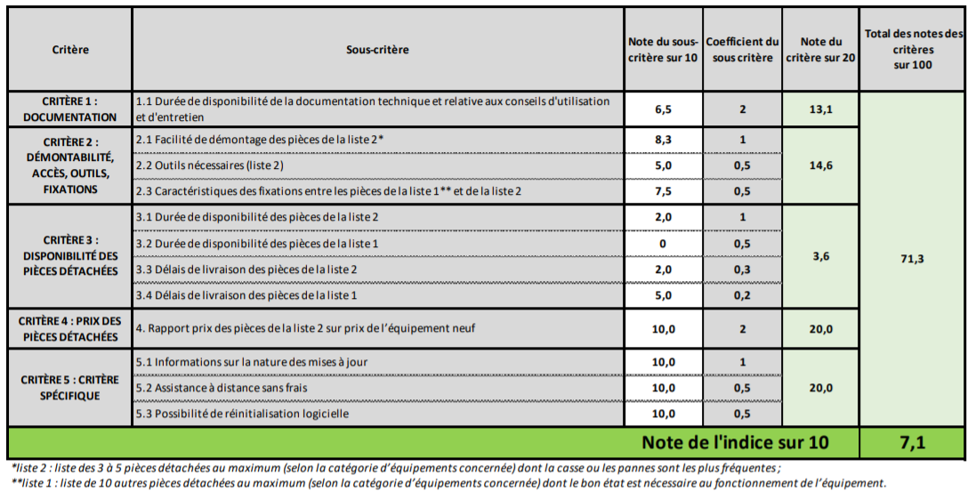 tableau indice de réparabilite du Mi 10 Pro