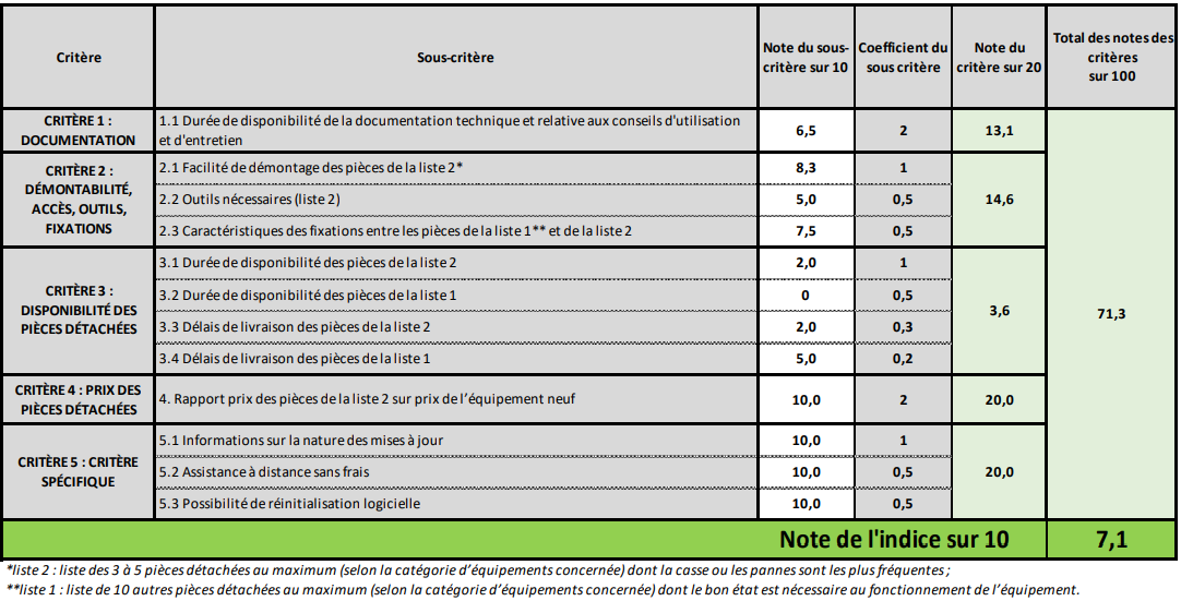 tableau indice de réparabilite du Redmi Note 9S